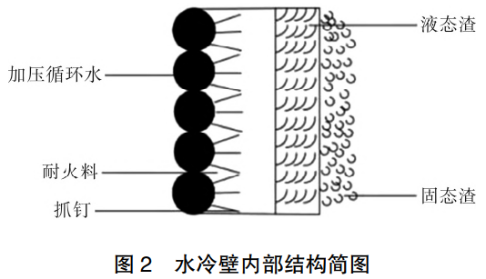 航天爐水冷壁盤管燒損原因分析及預(yù)防措施研究 航天爐水冷壁盤管燒損原因分析及預(yù)防措施研究